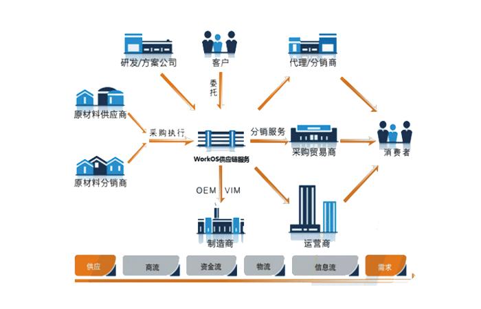 供應鏈管理服務